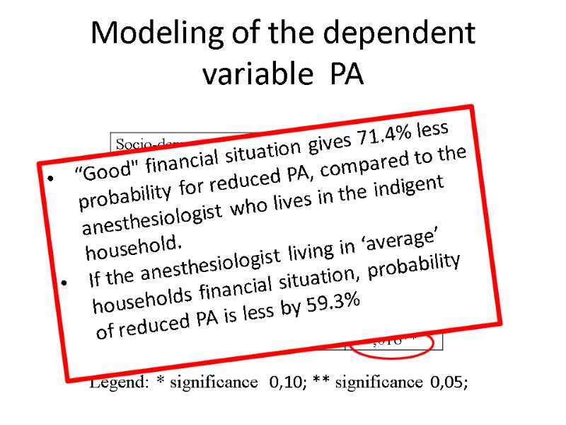 Modeling of the dependent variable  PA Legend: * significance  0,10; ** significance